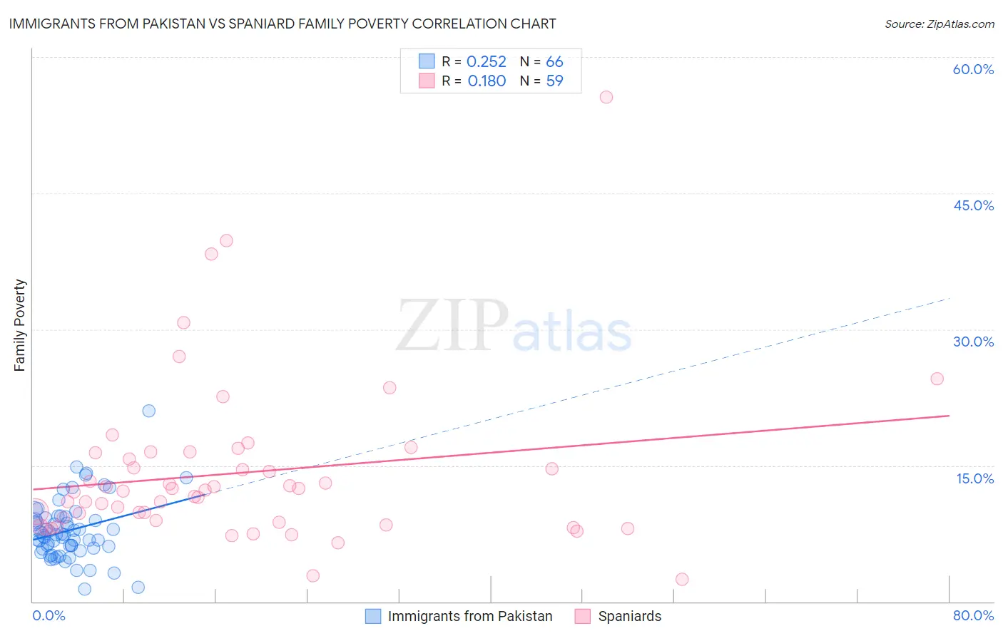 Immigrants from Pakistan vs Spaniard Family Poverty