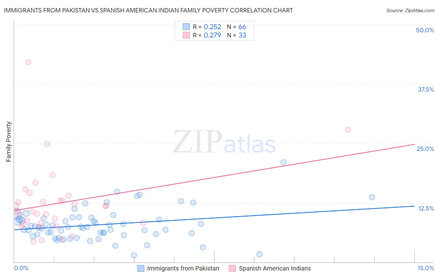 Immigrants from Pakistan vs Spanish American Indian Family Poverty