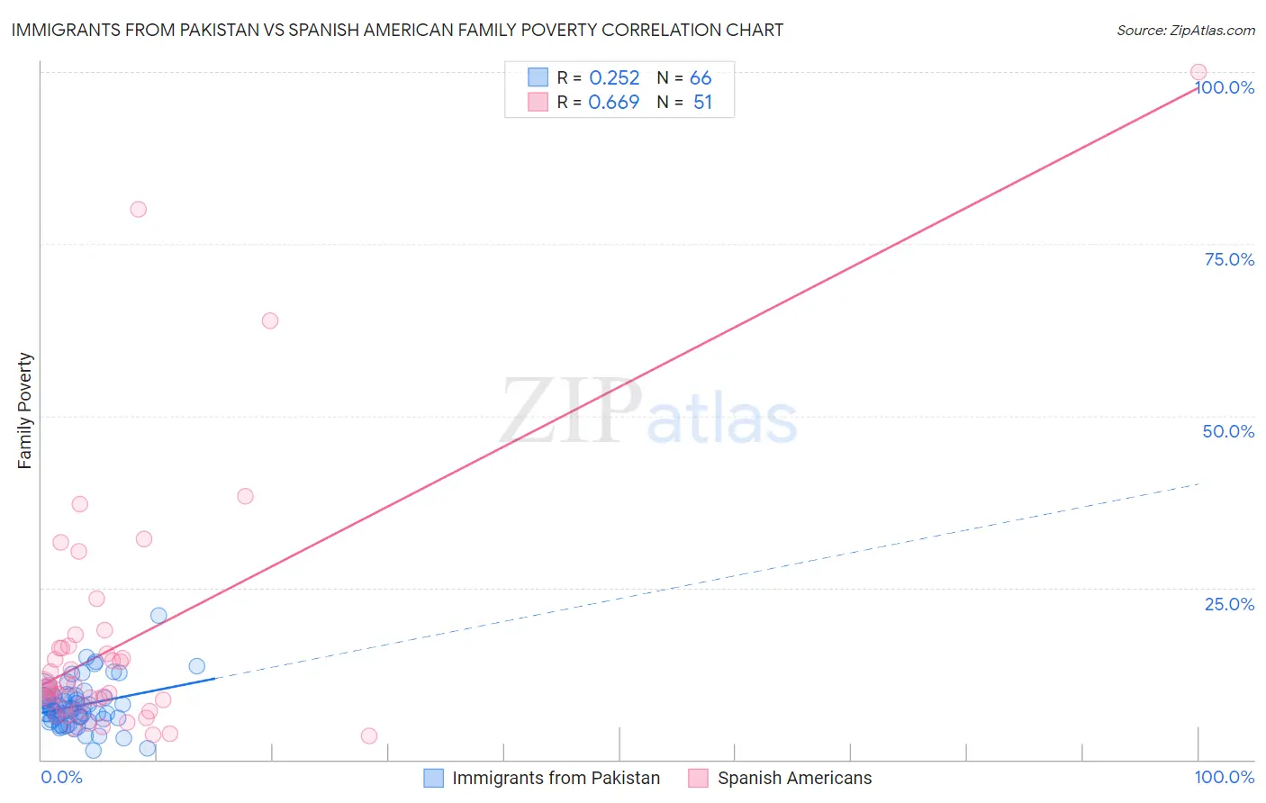 Immigrants from Pakistan vs Spanish American Family Poverty