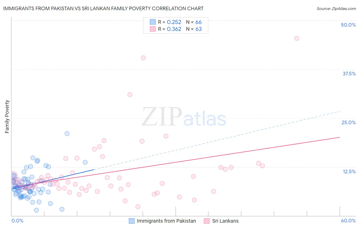 Immigrants from Pakistan vs Sri Lankan Family Poverty