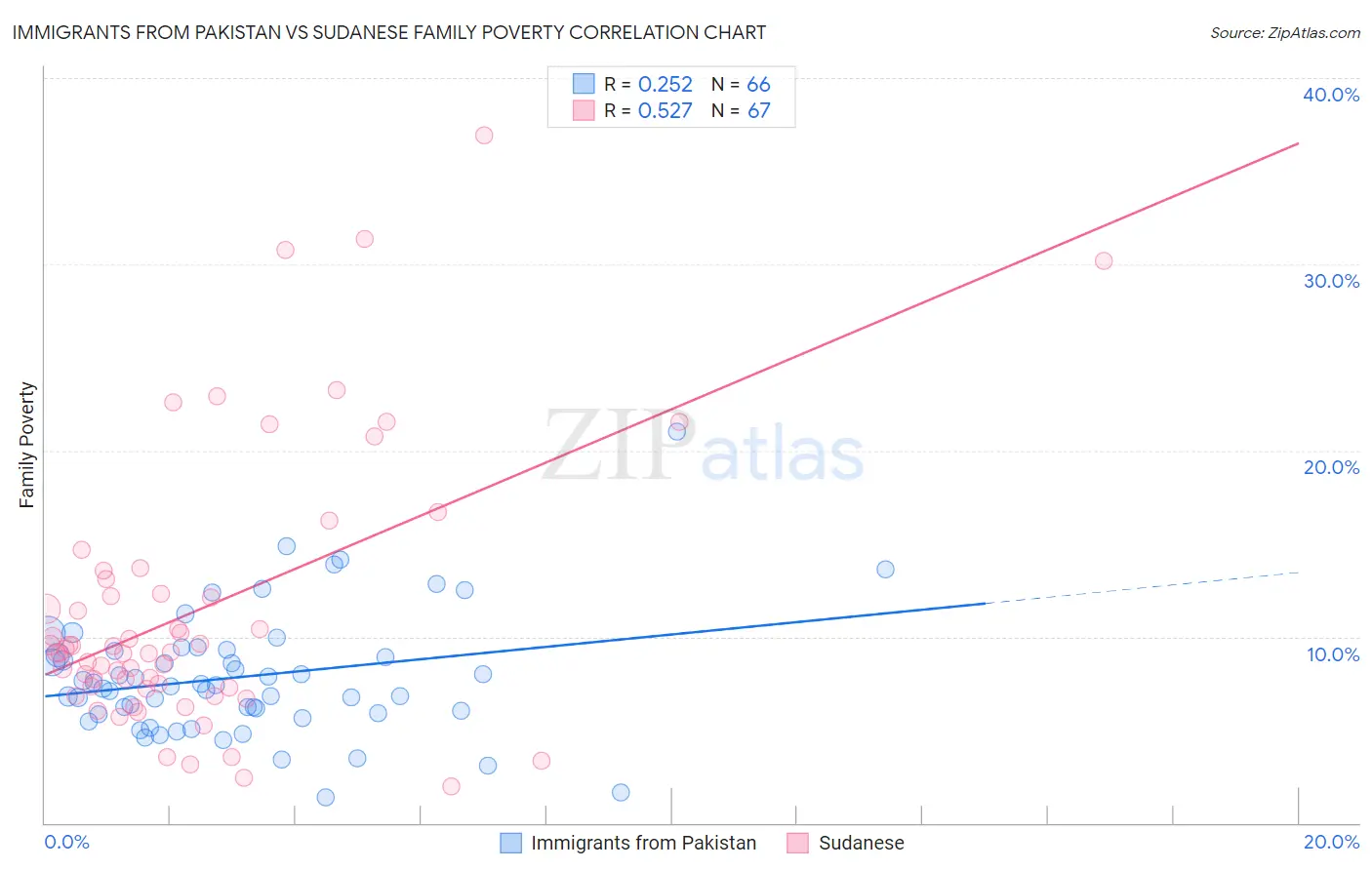 Immigrants from Pakistan vs Sudanese Family Poverty