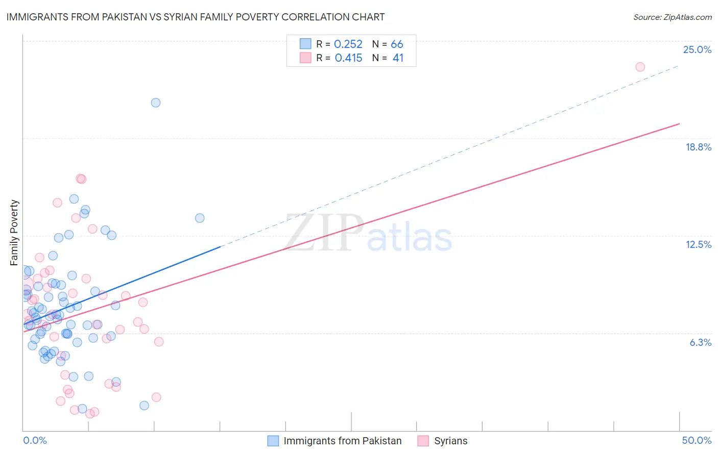 Immigrants from Pakistan vs Syrian Family Poverty
