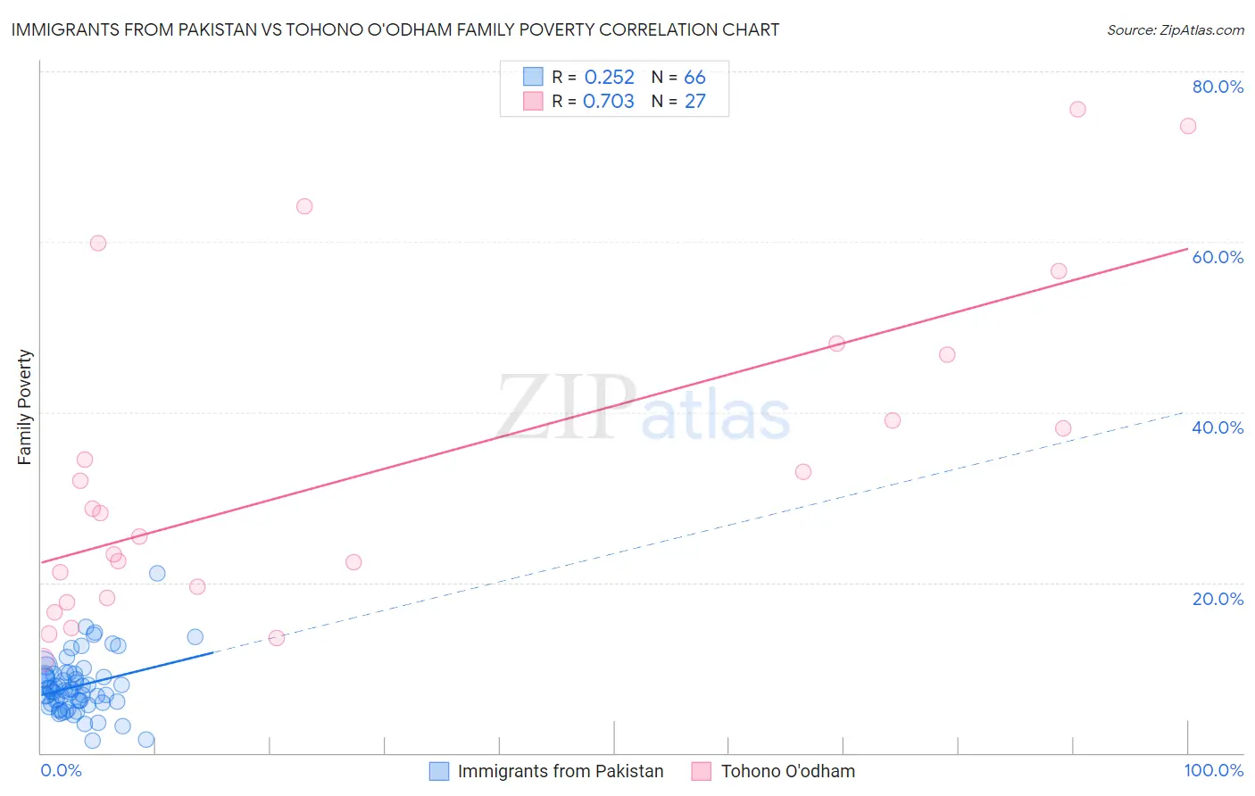 Immigrants from Pakistan vs Tohono O'odham Family Poverty