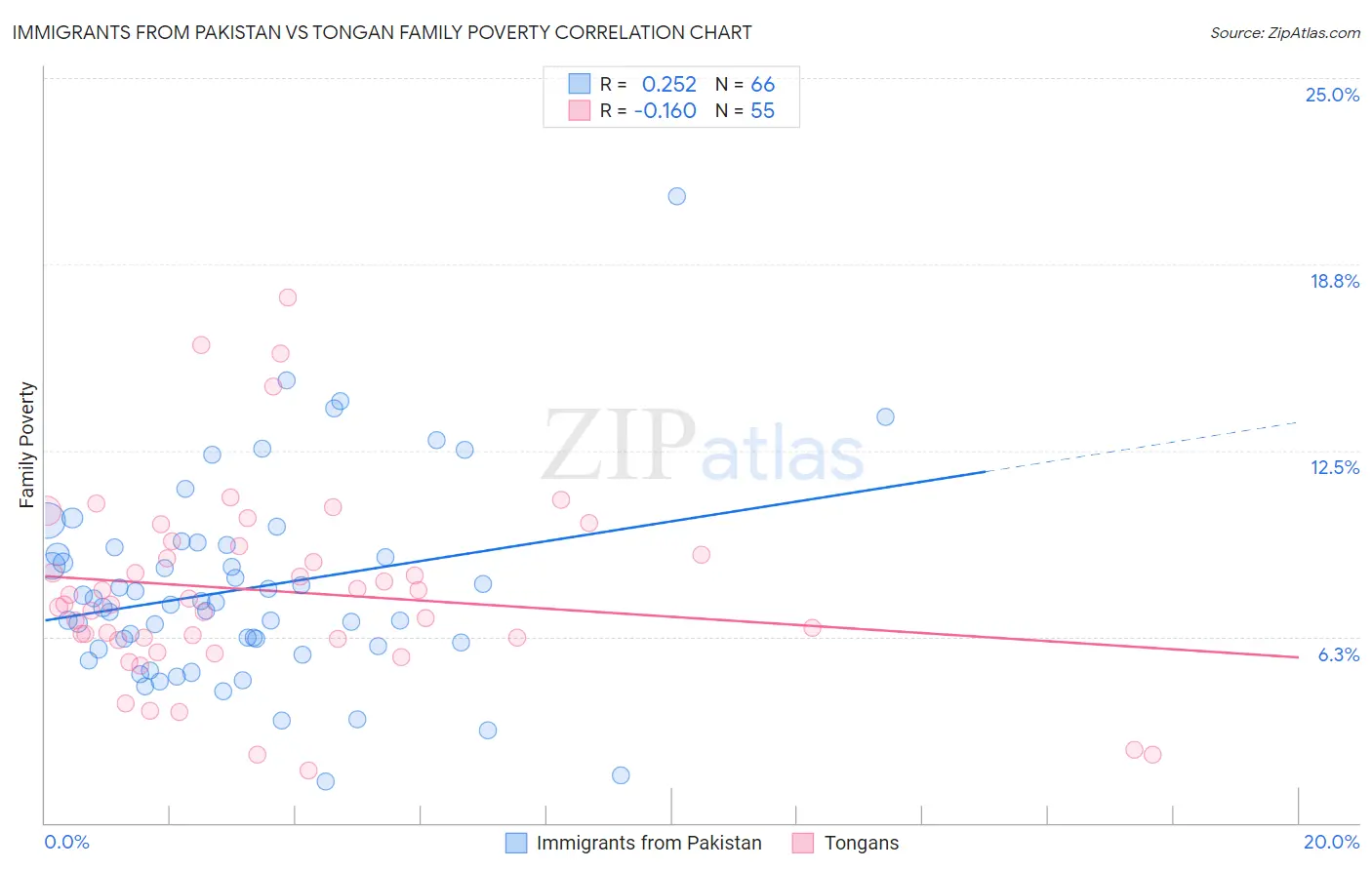 Immigrants from Pakistan vs Tongan Family Poverty