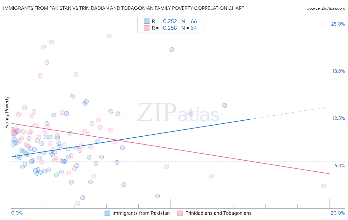 Immigrants from Pakistan vs Trinidadian and Tobagonian Family Poverty