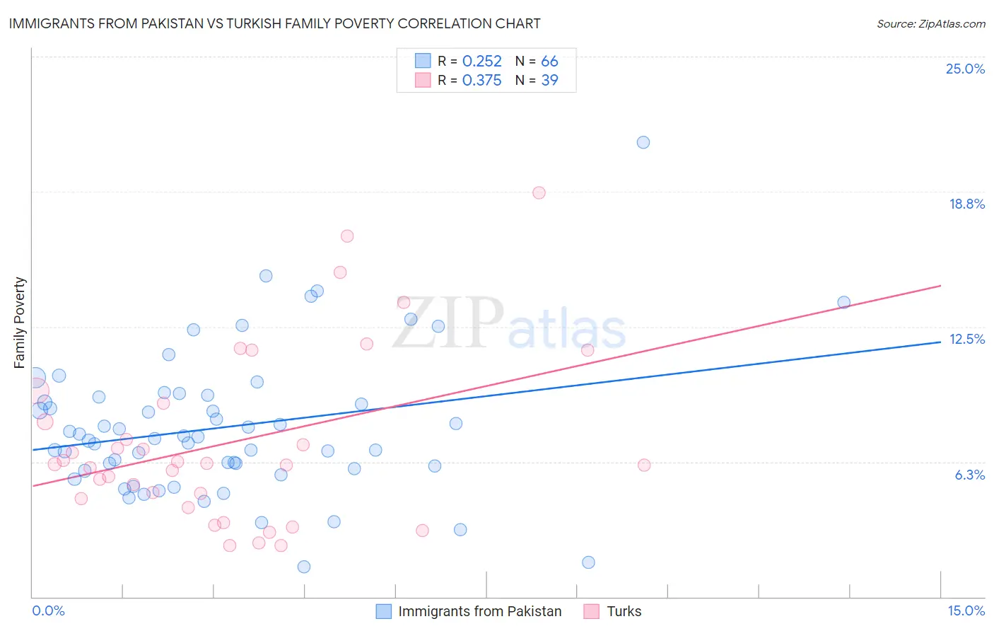 Immigrants from Pakistan vs Turkish Family Poverty
