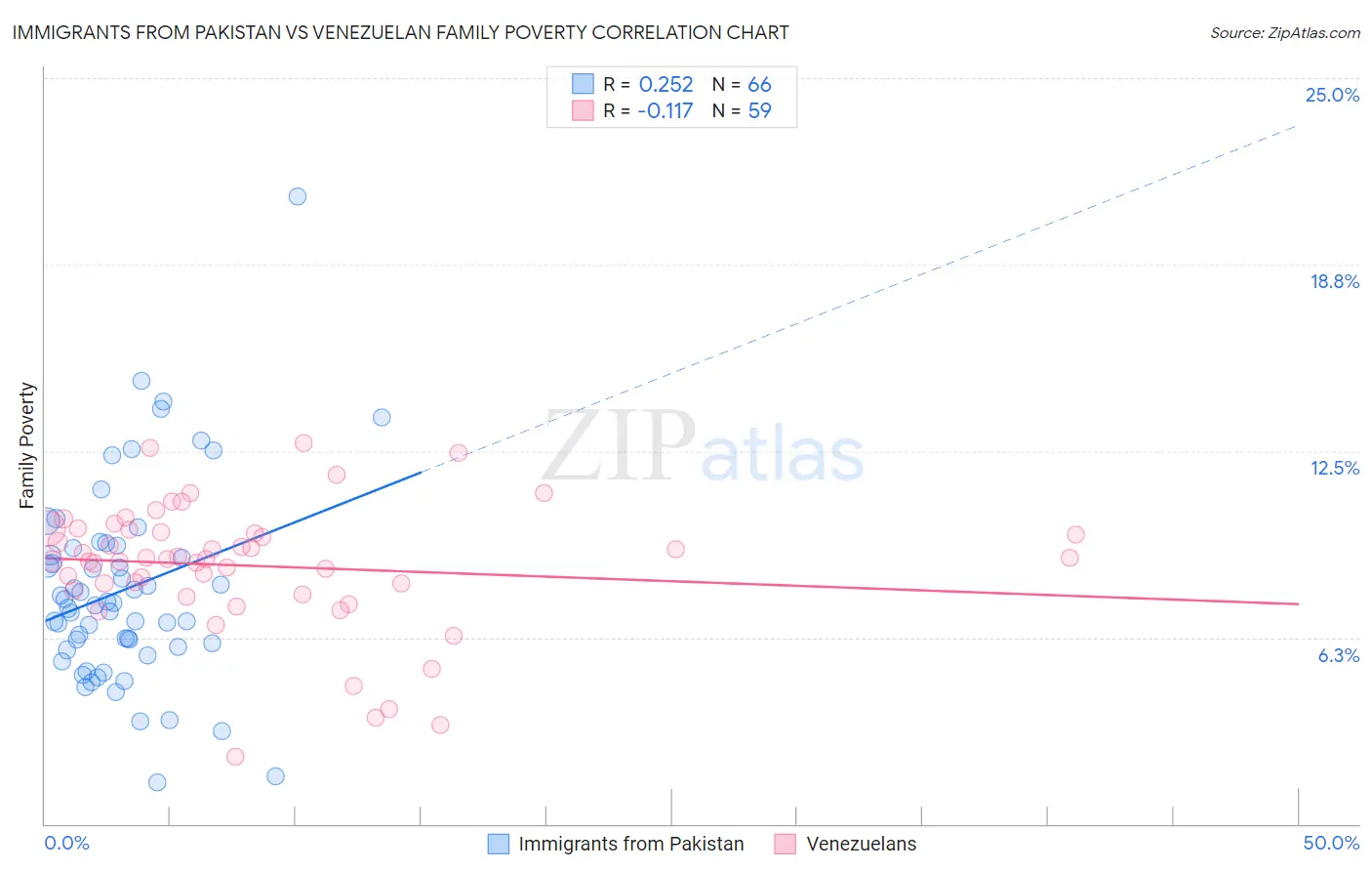 Immigrants from Pakistan vs Venezuelan Family Poverty