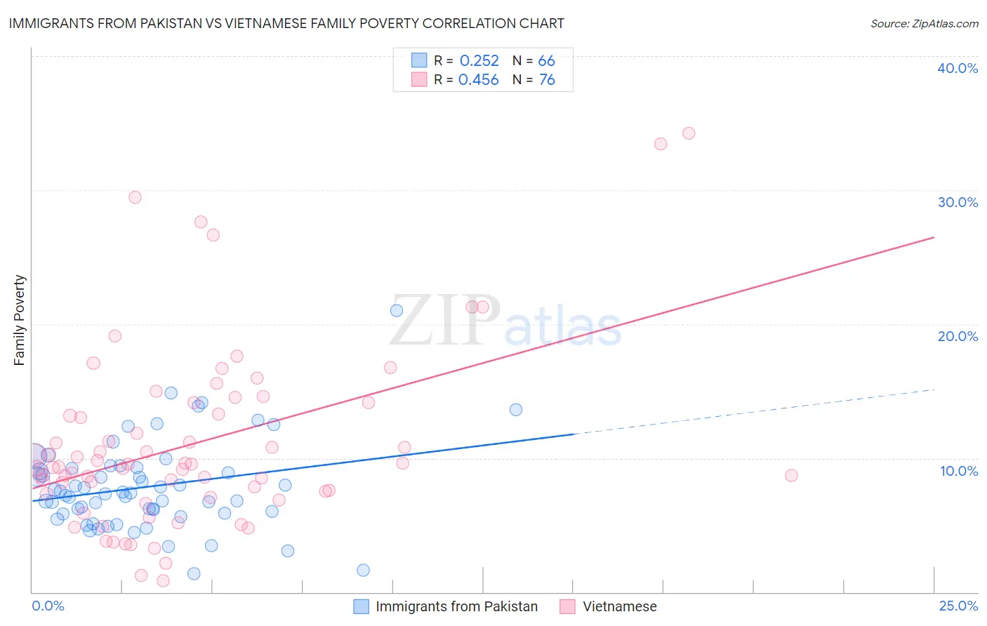 Immigrants from Pakistan vs Vietnamese Family Poverty