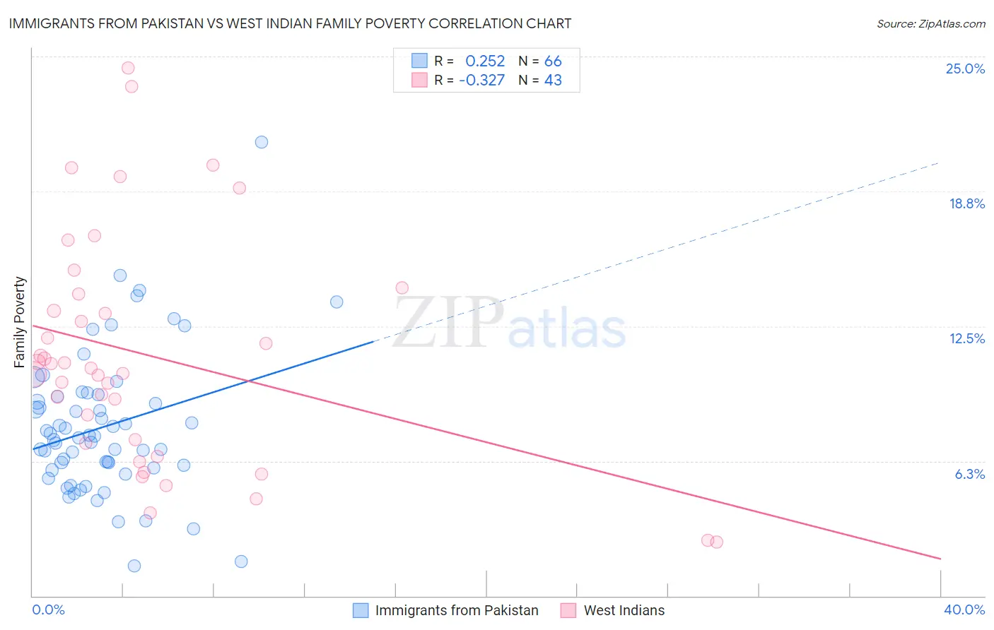 Immigrants from Pakistan vs West Indian Family Poverty