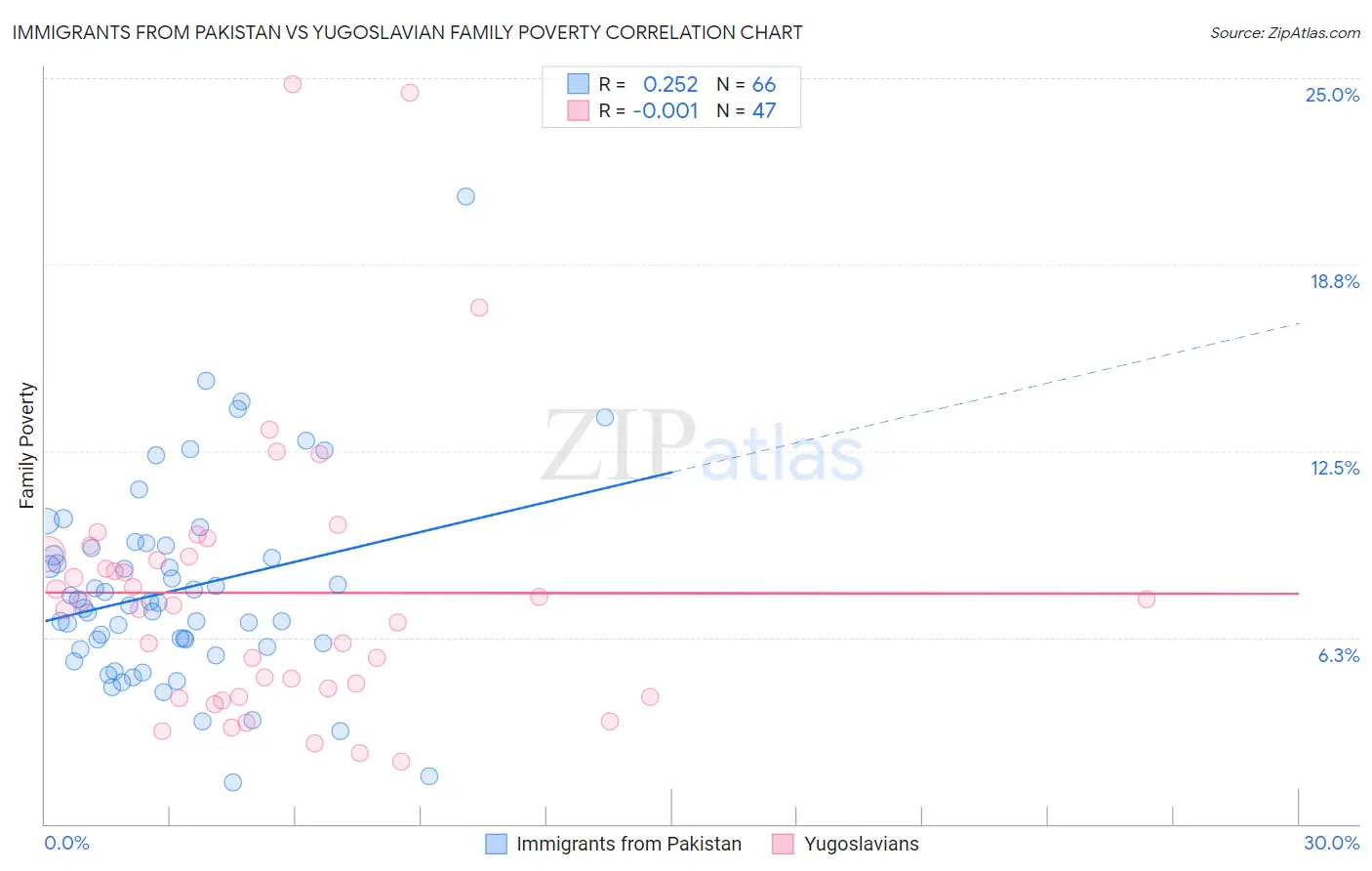 Immigrants from Pakistan vs Yugoslavian Family Poverty