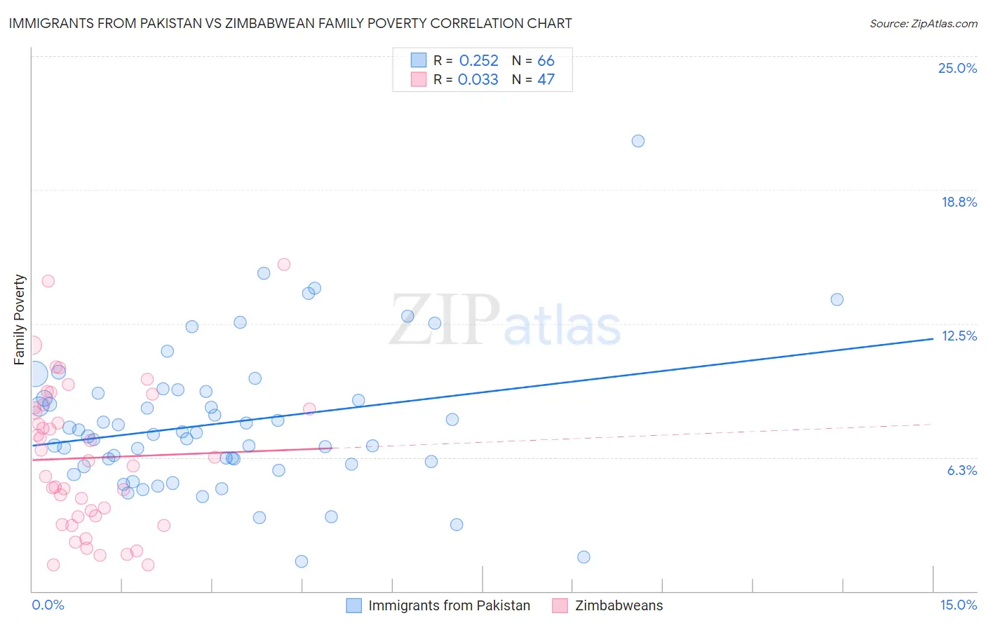 Immigrants from Pakistan vs Zimbabwean Family Poverty