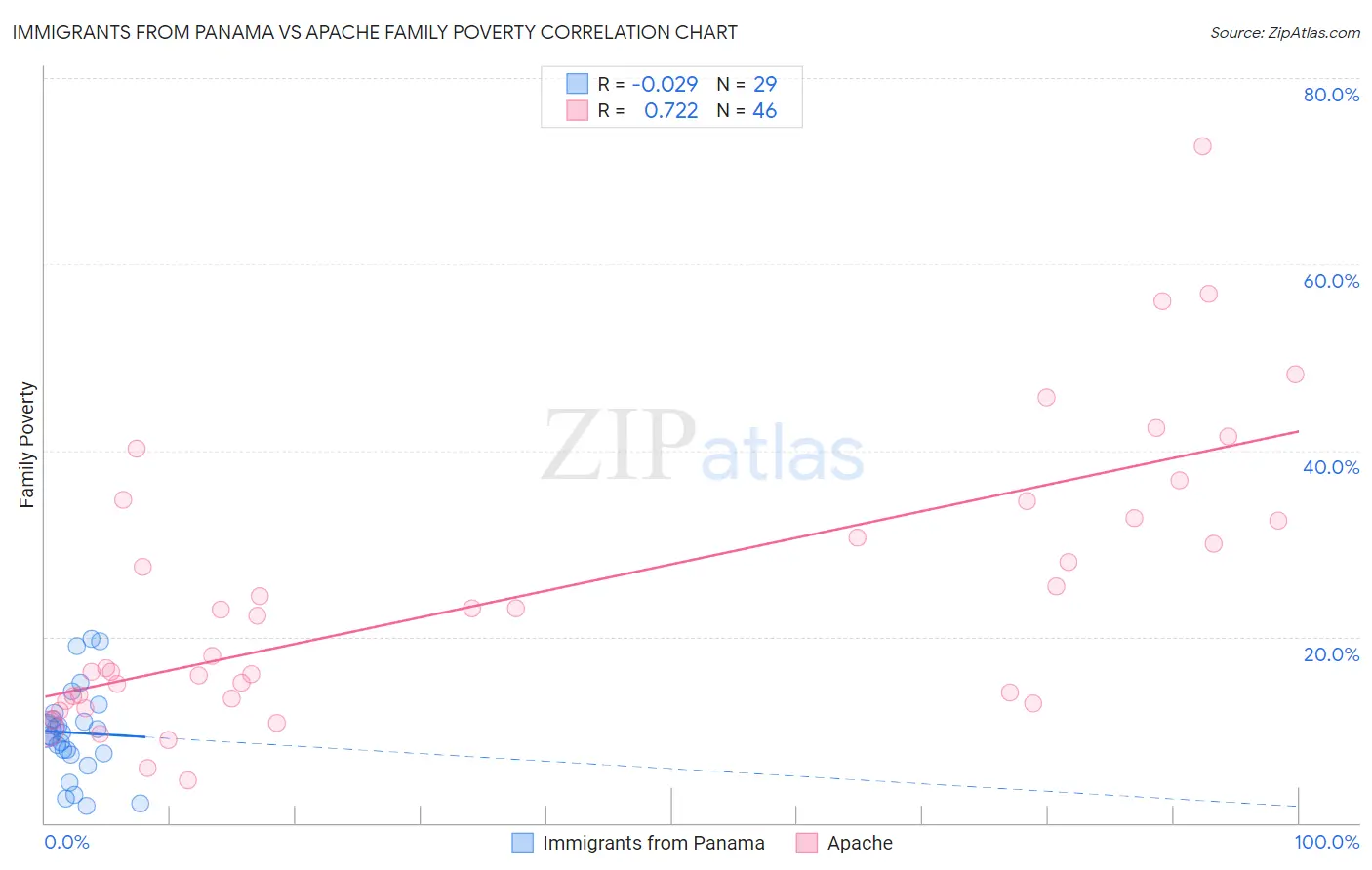 Immigrants from Panama vs Apache Family Poverty