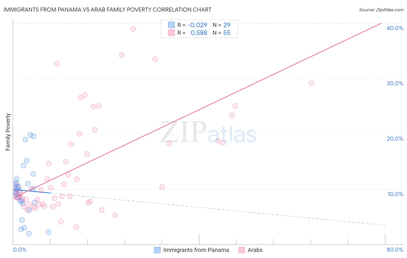 Immigrants from Panama vs Arab Family Poverty