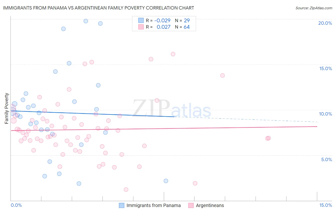 Immigrants from Panama vs Argentinean Family Poverty