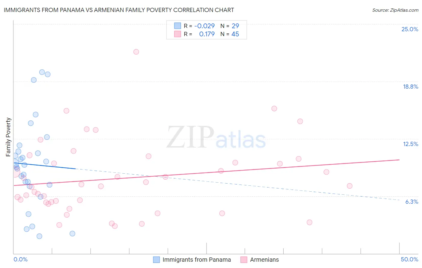 Immigrants from Panama vs Armenian Family Poverty