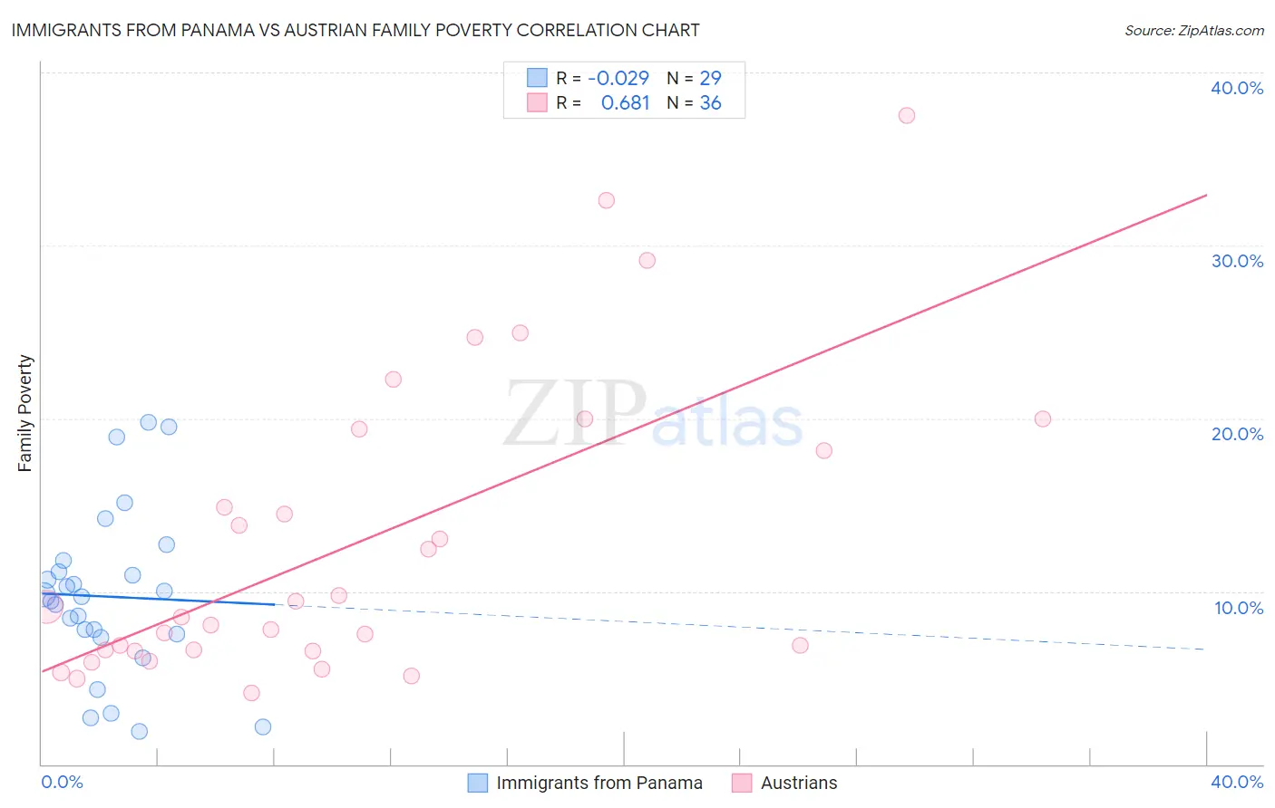 Immigrants from Panama vs Austrian Family Poverty