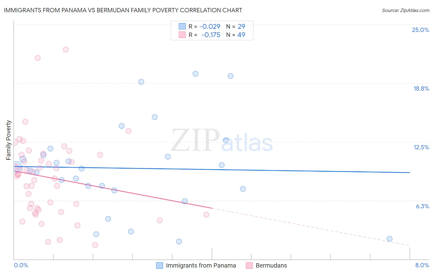 Immigrants from Panama vs Bermudan Family Poverty