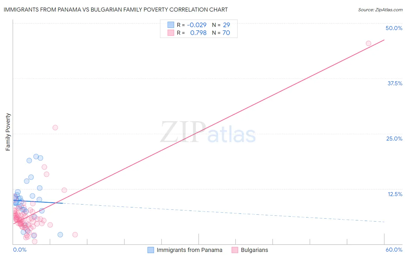 Immigrants from Panama vs Bulgarian Family Poverty