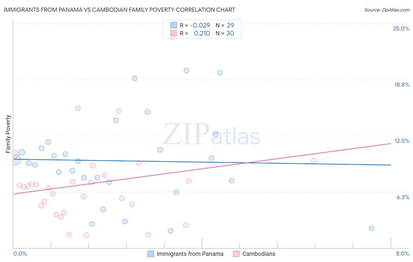 Immigrants from Panama vs Cambodian Family Poverty