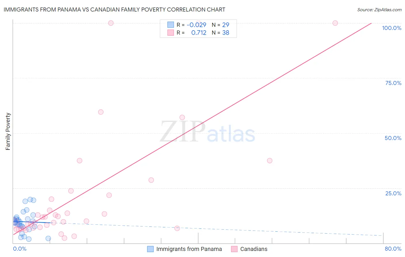 Immigrants from Panama vs Canadian Family Poverty