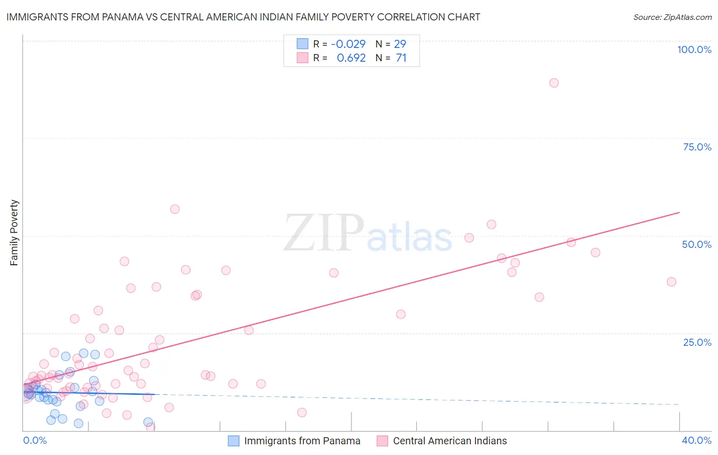 Immigrants from Panama vs Central American Indian Family Poverty
