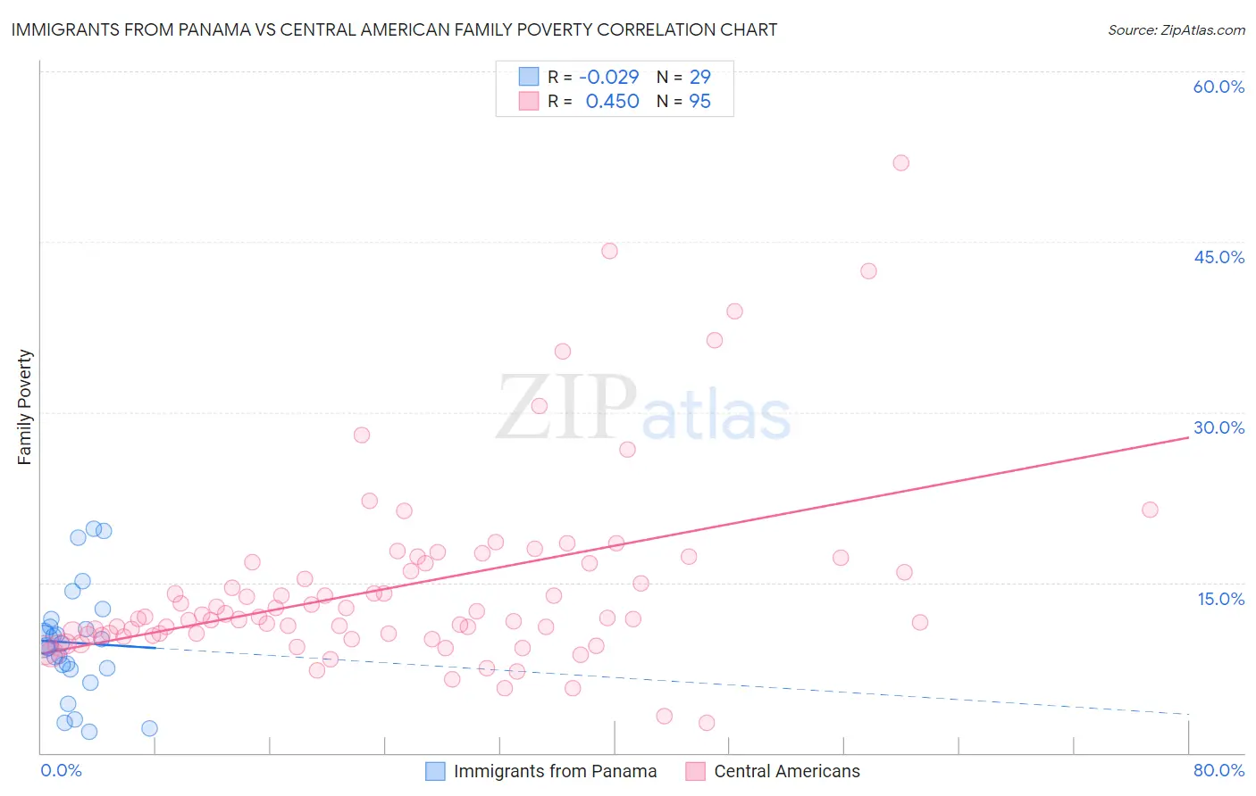 Immigrants from Panama vs Central American Family Poverty