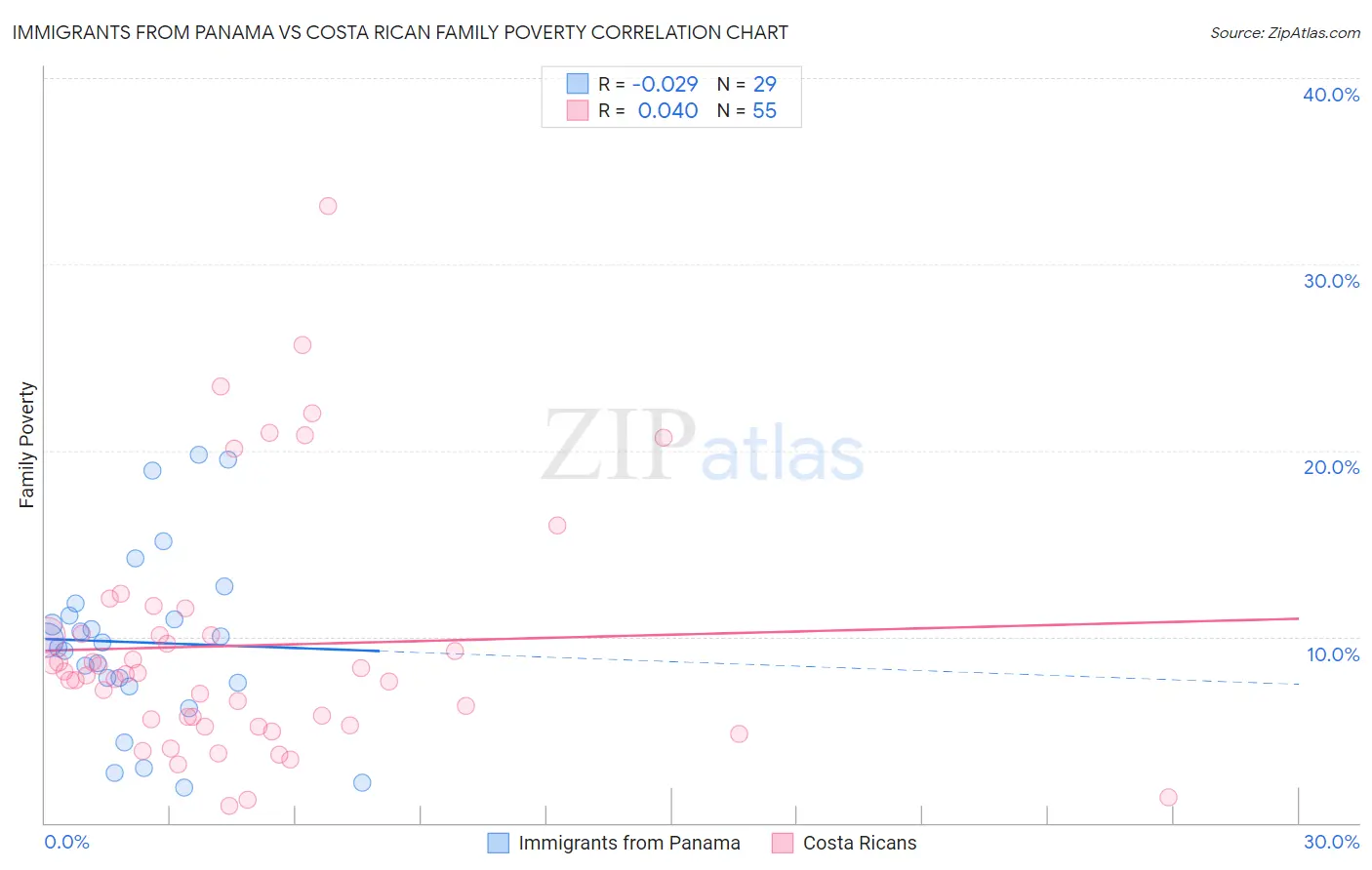 Immigrants from Panama vs Costa Rican Family Poverty