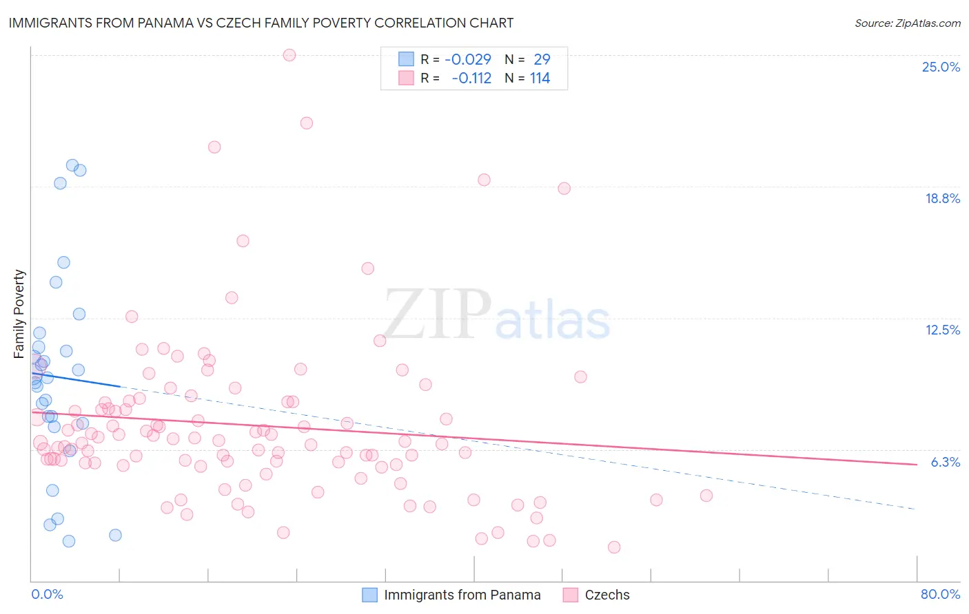 Immigrants from Panama vs Czech Family Poverty