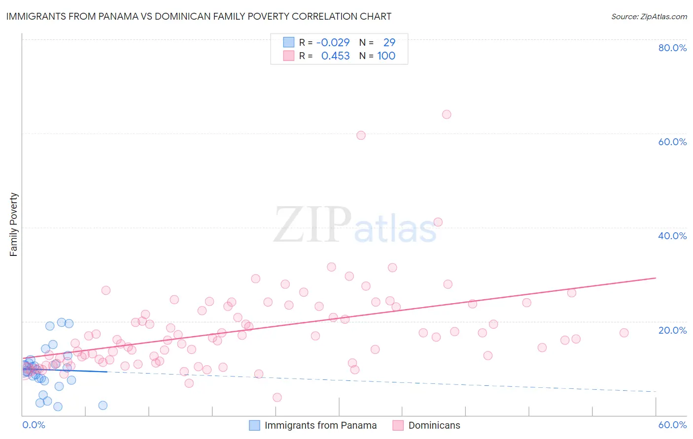 Immigrants from Panama vs Dominican Family Poverty