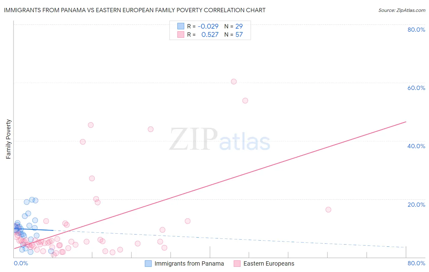 Immigrants from Panama vs Eastern European Family Poverty