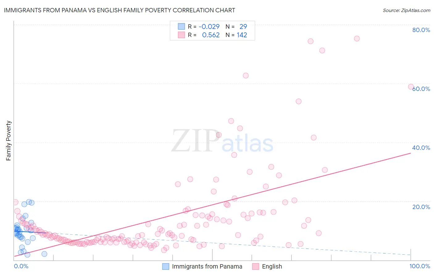 Immigrants from Panama vs English Family Poverty