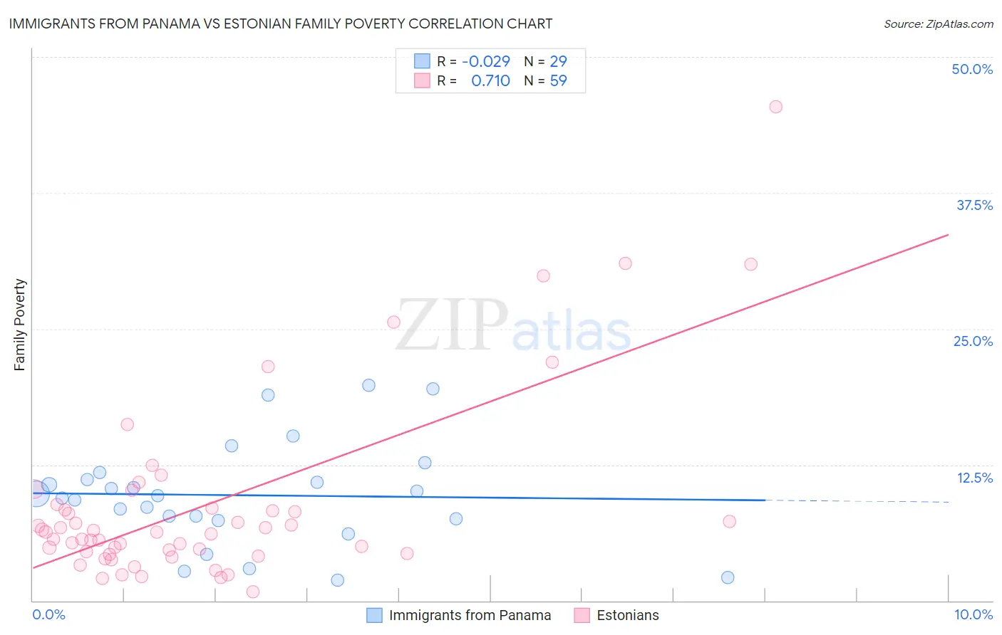 Immigrants from Panama vs Estonian Family Poverty