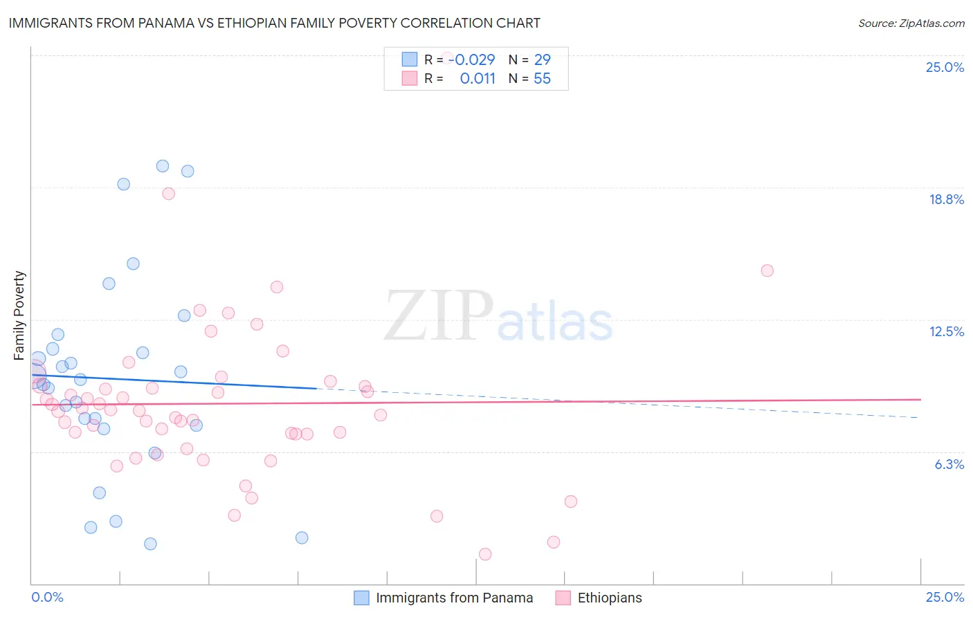 Immigrants from Panama vs Ethiopian Family Poverty