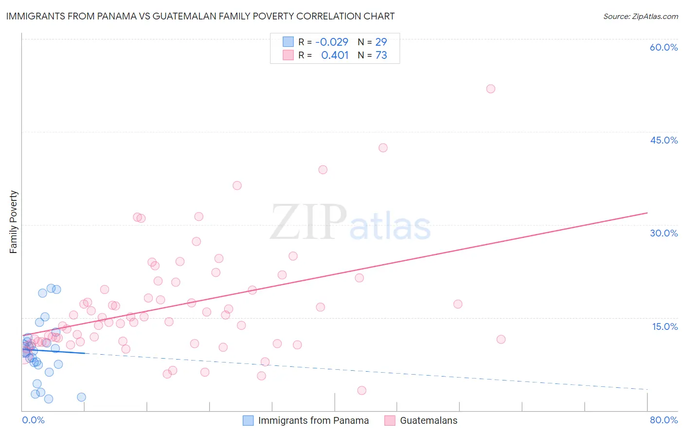 Immigrants from Panama vs Guatemalan Family Poverty