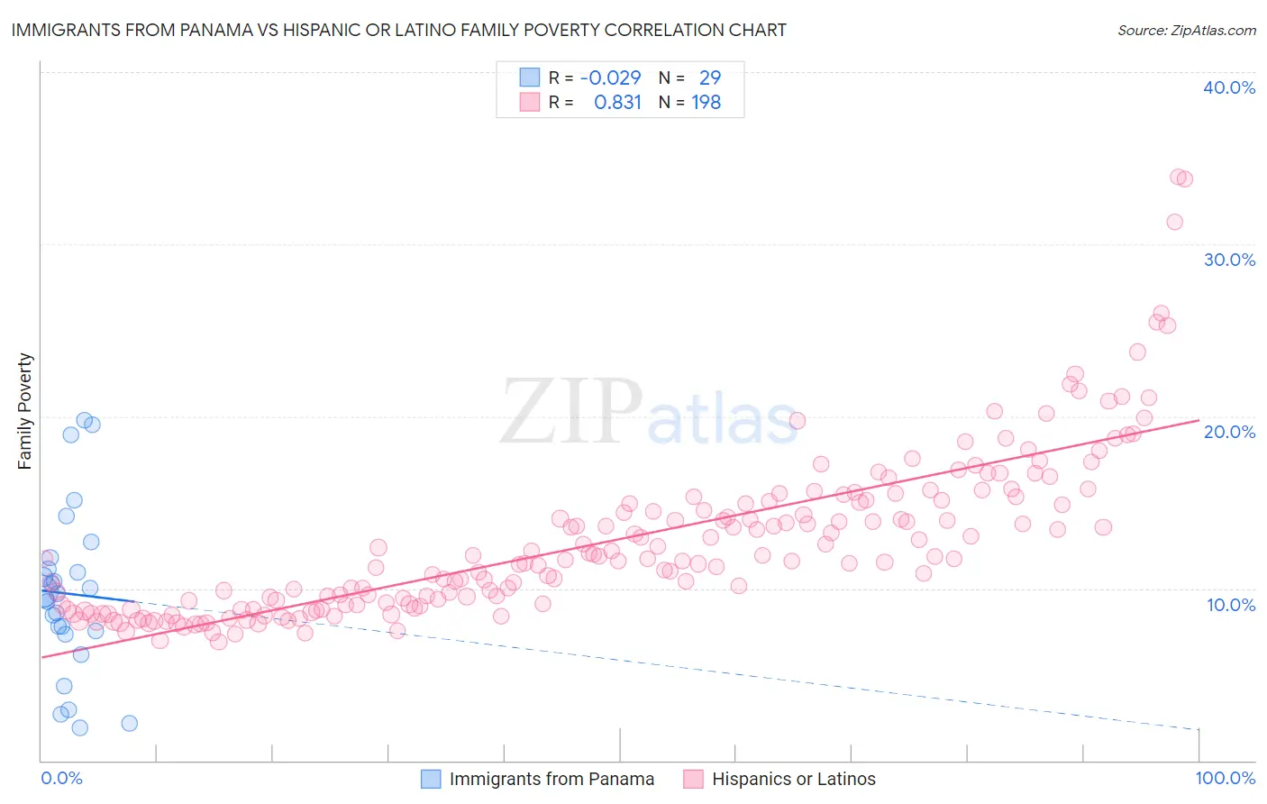 Immigrants from Panama vs Hispanic or Latino Family Poverty