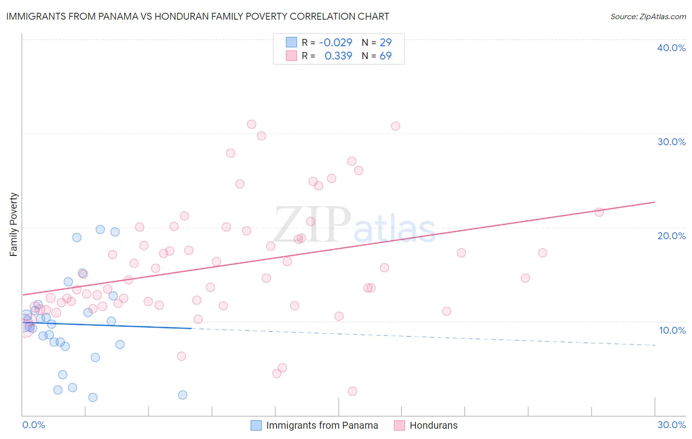 Immigrants from Panama vs Honduran Family Poverty