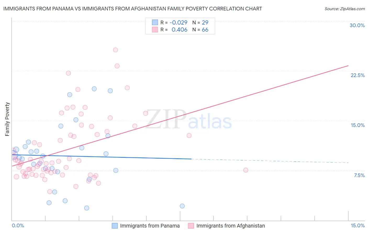 Immigrants from Panama vs Immigrants from Afghanistan Family Poverty