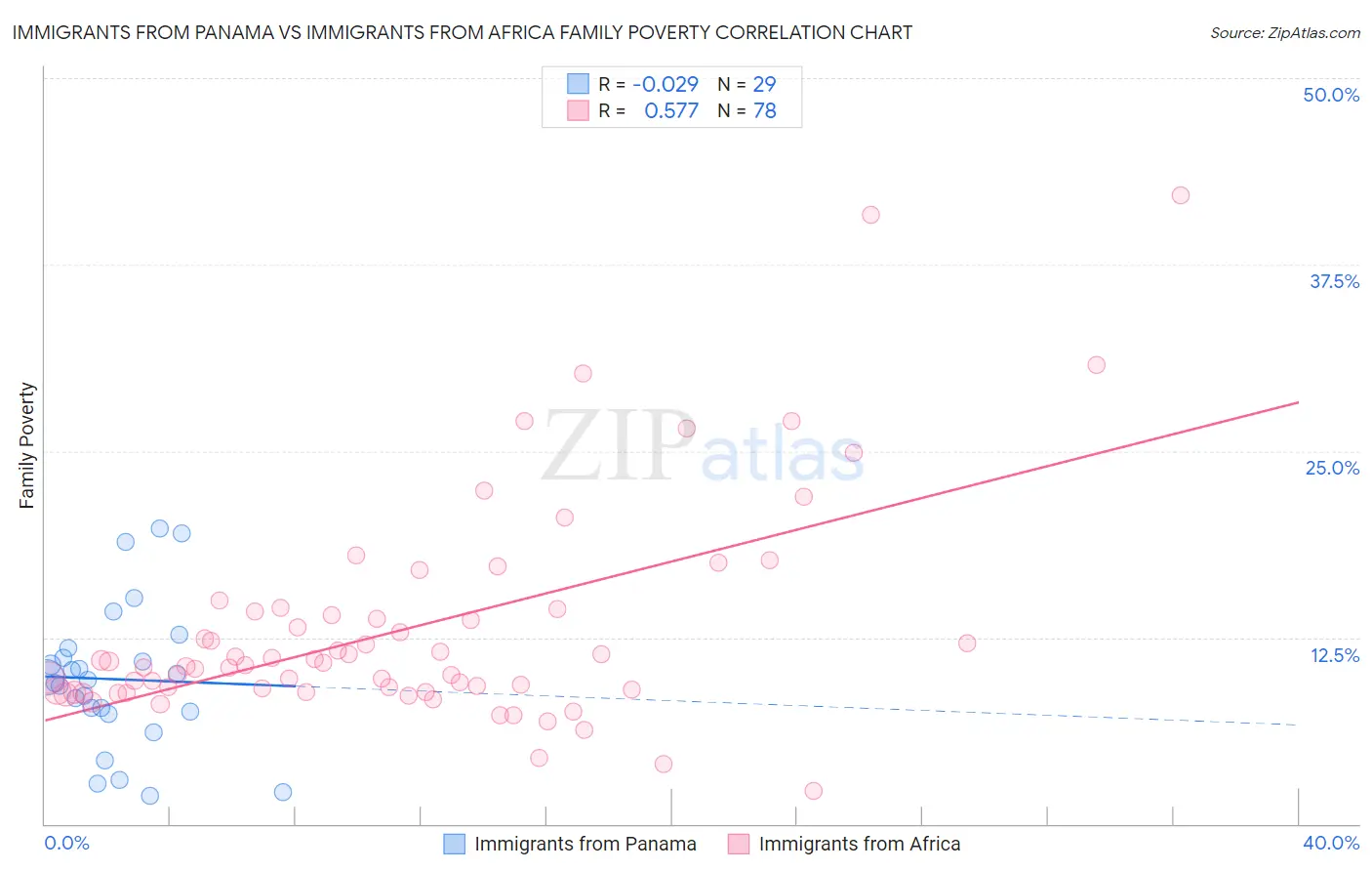 Immigrants from Panama vs Immigrants from Africa Family Poverty