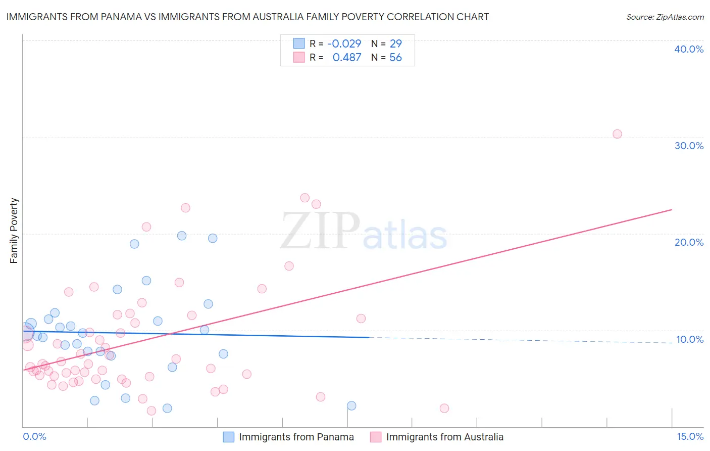 Immigrants from Panama vs Immigrants from Australia Family Poverty