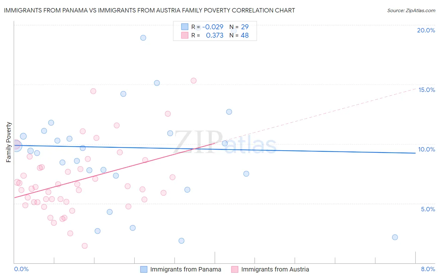 Immigrants from Panama vs Immigrants from Austria Family Poverty
