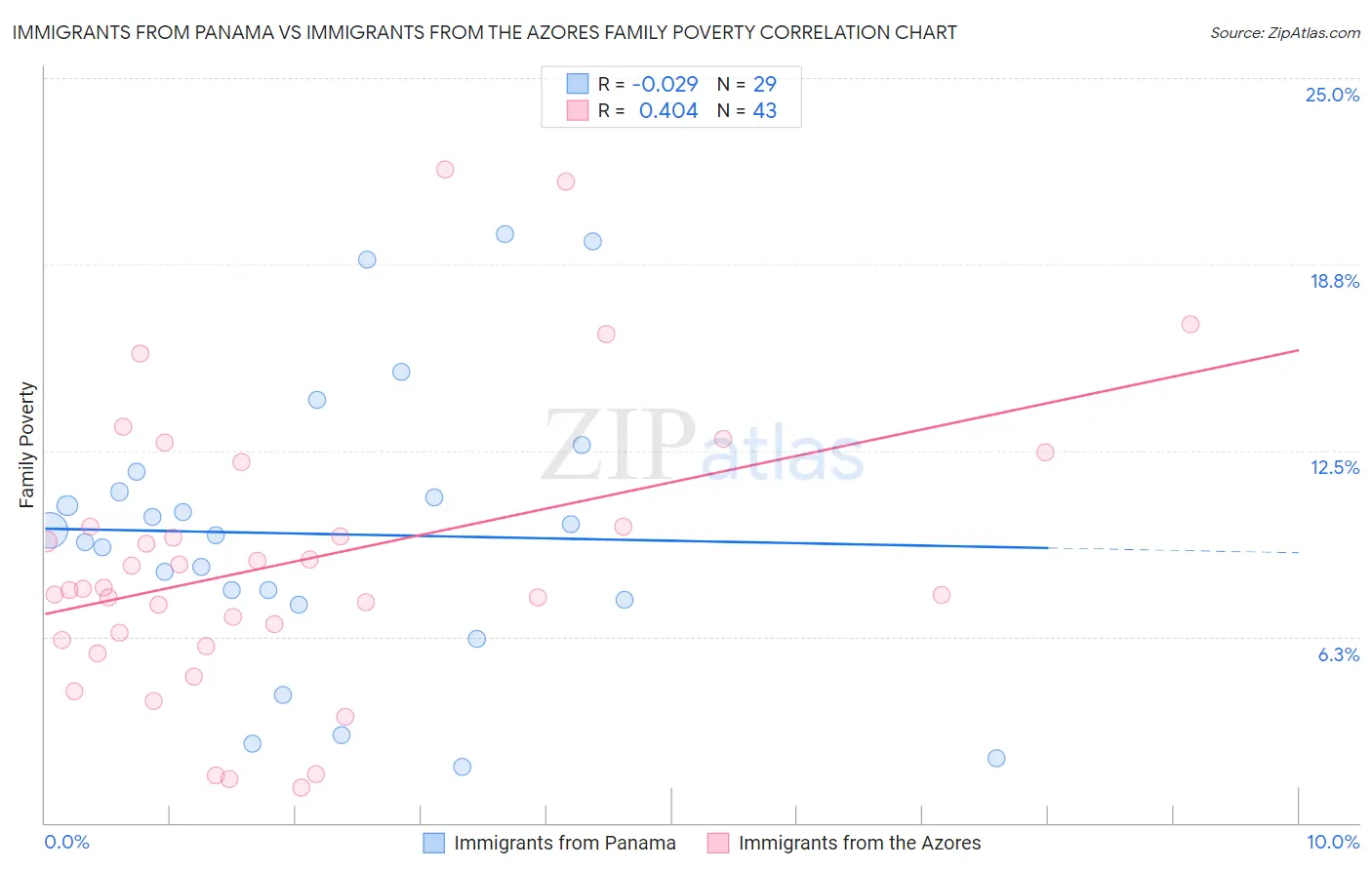Immigrants from Panama vs Immigrants from the Azores Family Poverty