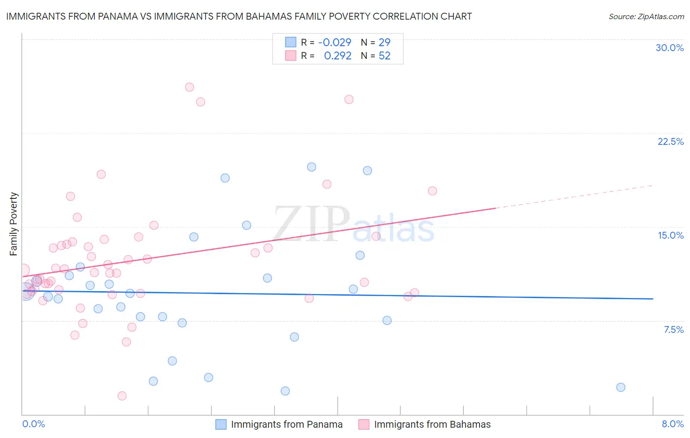 Immigrants from Panama vs Immigrants from Bahamas Family Poverty