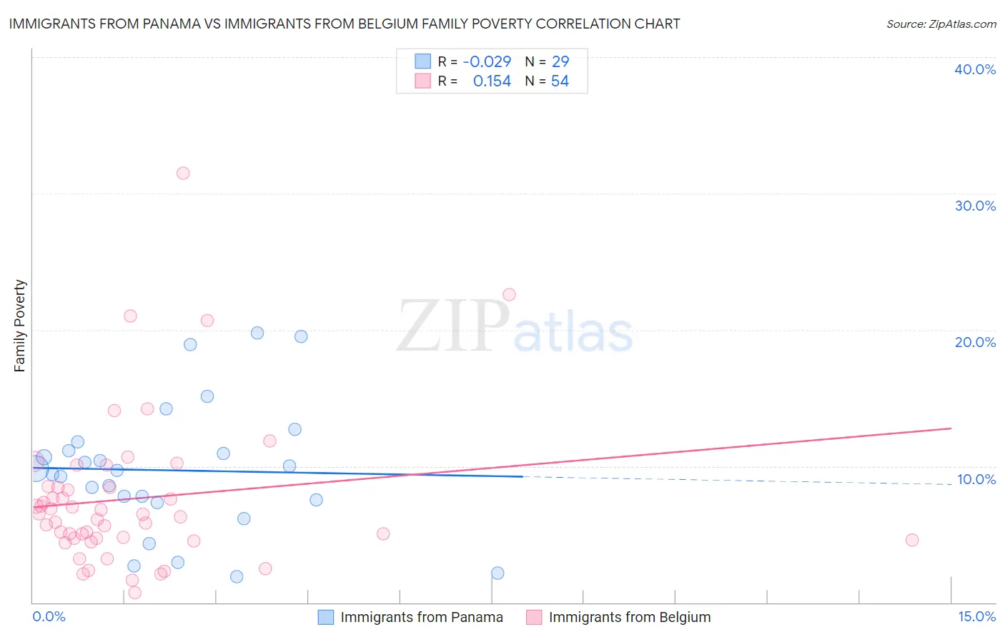 Immigrants from Panama vs Immigrants from Belgium Family Poverty