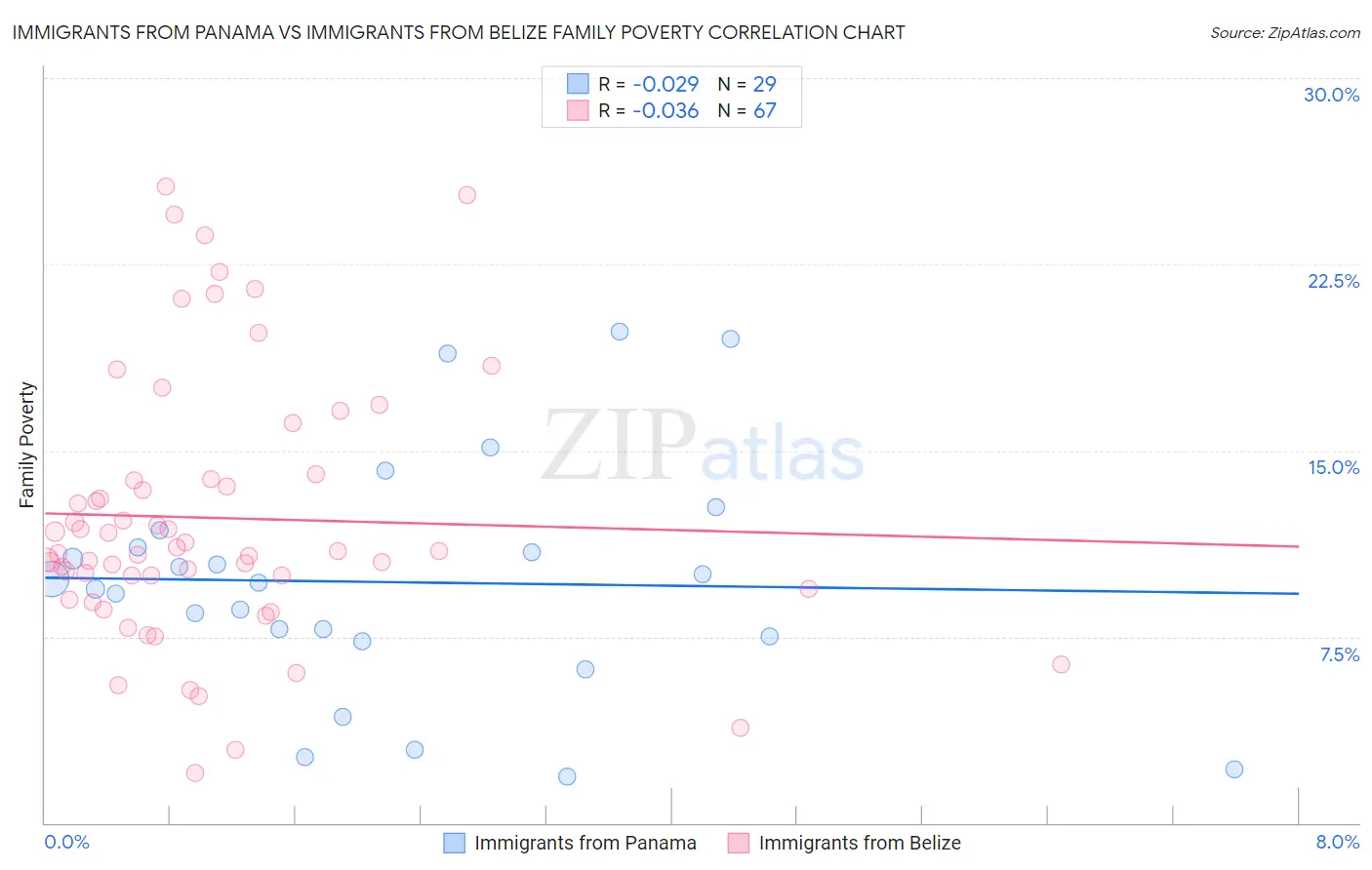 Immigrants from Panama vs Immigrants from Belize Family Poverty