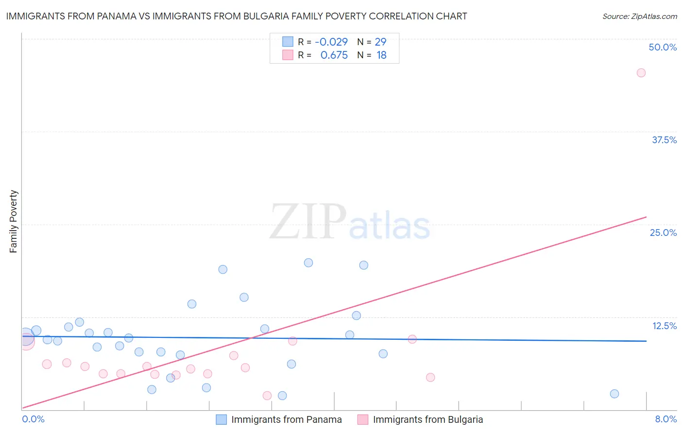 Immigrants from Panama vs Immigrants from Bulgaria Family Poverty