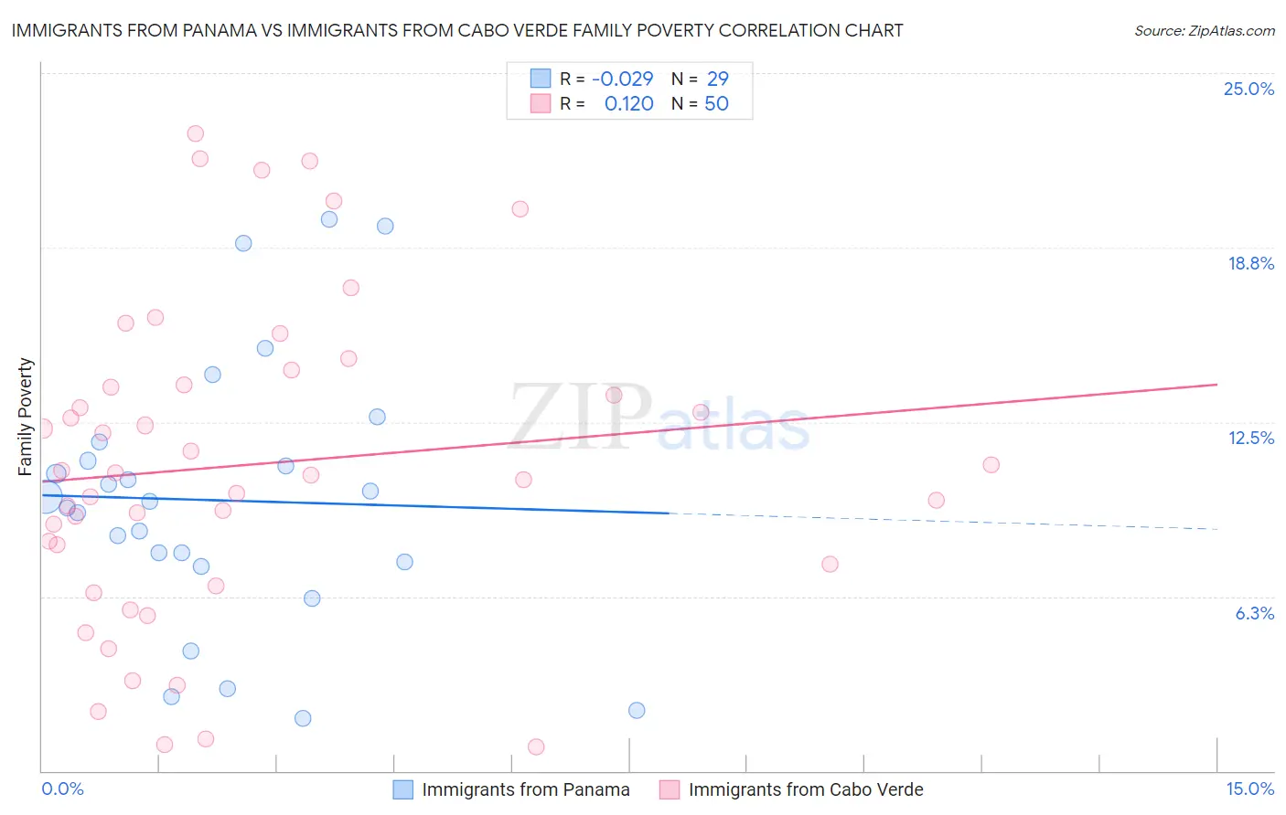 Immigrants from Panama vs Immigrants from Cabo Verde Family Poverty