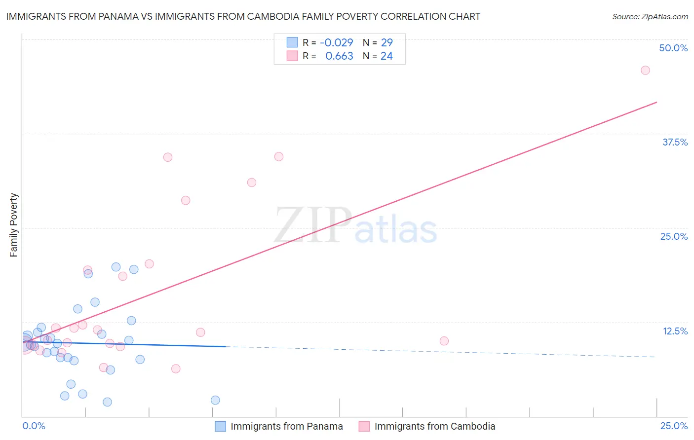 Immigrants from Panama vs Immigrants from Cambodia Family Poverty
