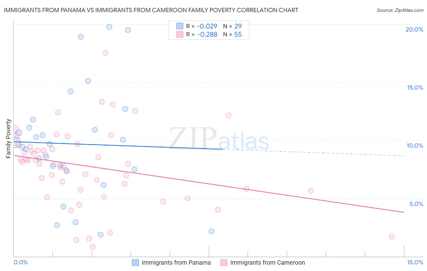 Immigrants from Panama vs Immigrants from Cameroon Family Poverty