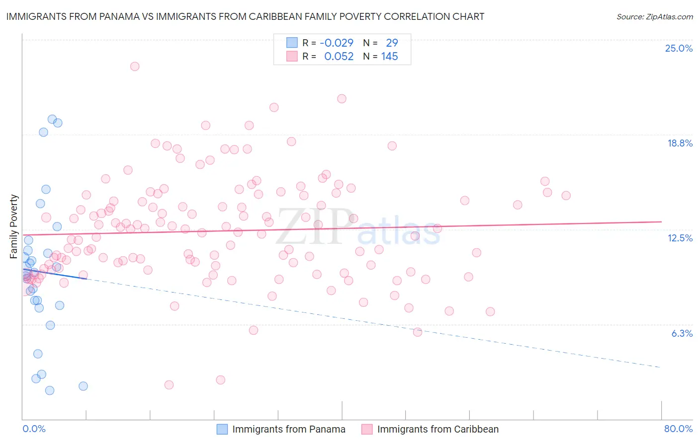 Immigrants from Panama vs Immigrants from Caribbean Family Poverty