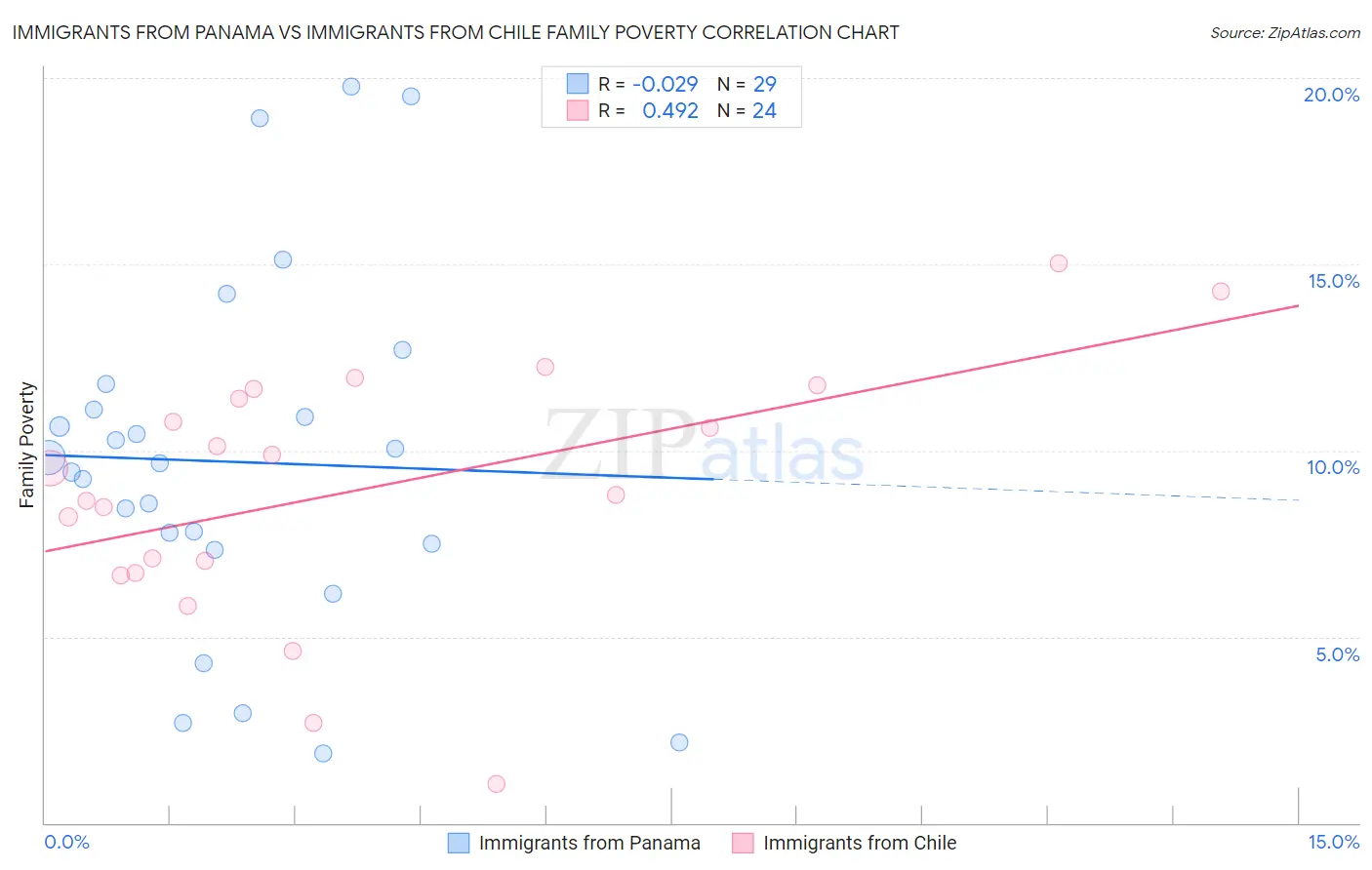 Immigrants from Panama vs Immigrants from Chile Family Poverty